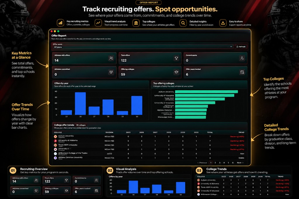 DynastyU offer report with recruiting metrics, charts, and college offer trends
