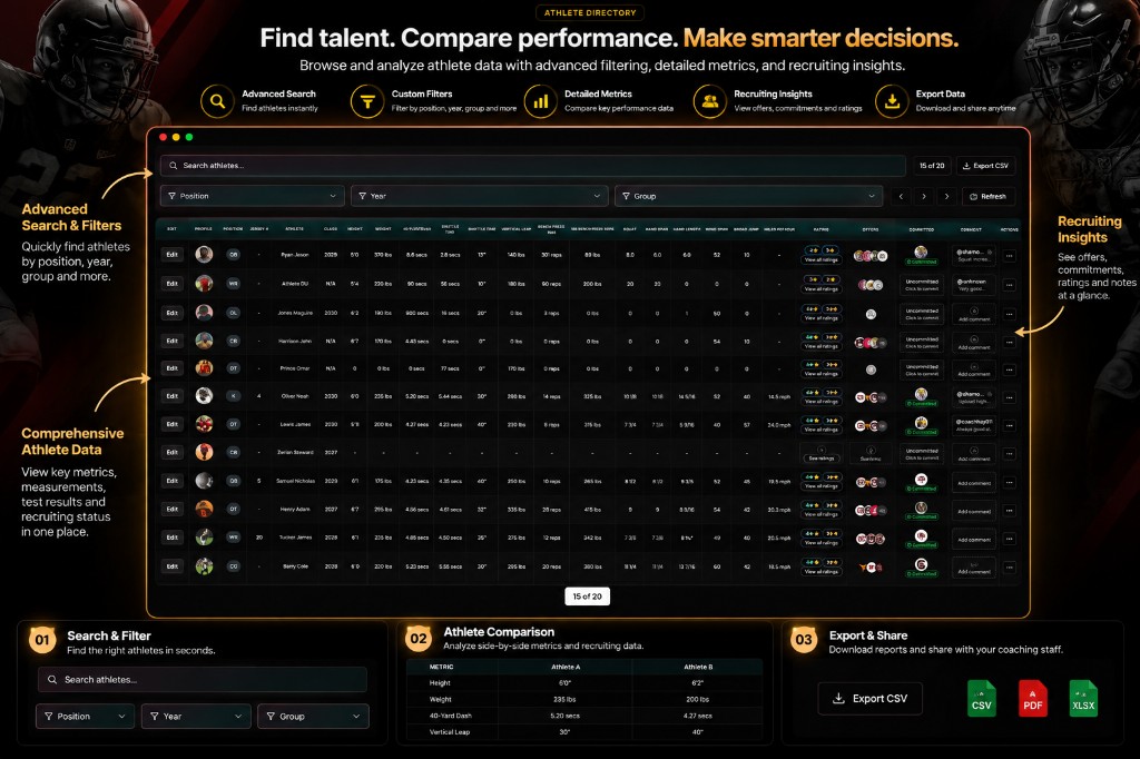 DynastyU team data whiteboard with athlete directory, filters, metrics, and export